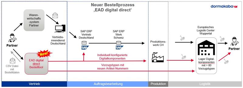 Funktionsschaubild EAD direkt